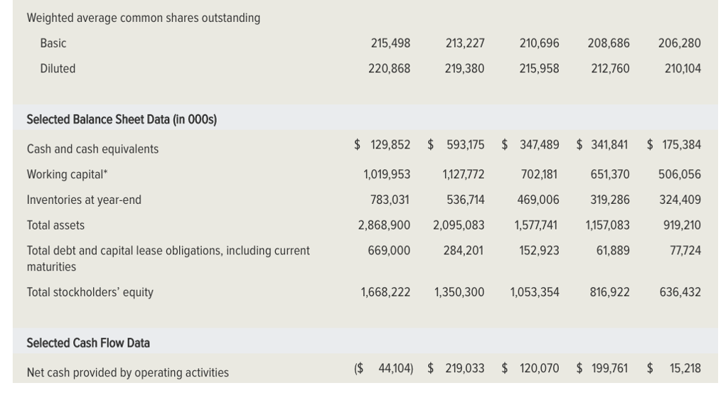 Solved What are the key elements of Under Armour’s strategy?