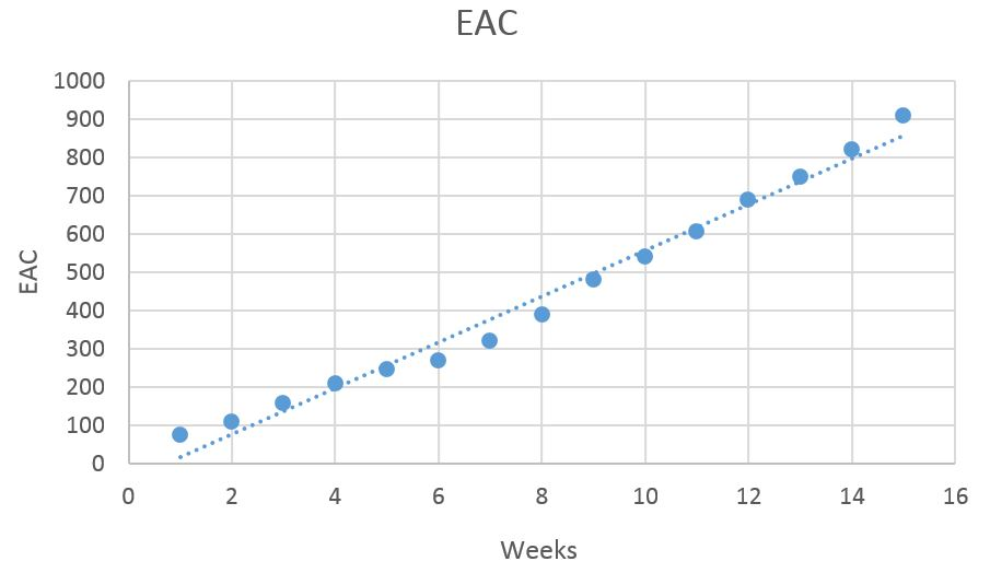 (Solved) - Complete the table below and plot the EAC as a function of ...