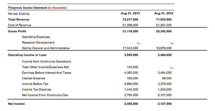 solved-walgreens-income-statement-in-thousands-period-chegg