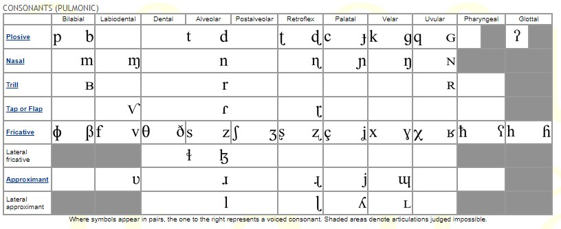 Pulmonic Consonant Chart