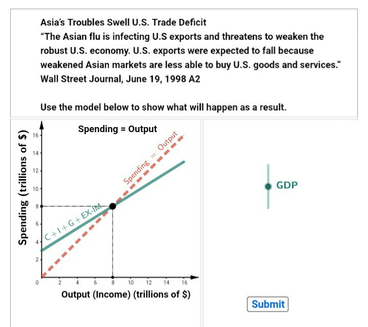 Solved Decrease in Net Exports 16 Spending-Output | Chegg.com