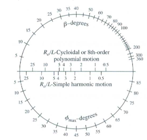 A plate cam rotates at 200 rev/min and drives a | Chegg.com