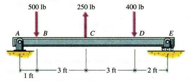 Solved A Beam Is Loaded And Supported As Shown The Beam Has