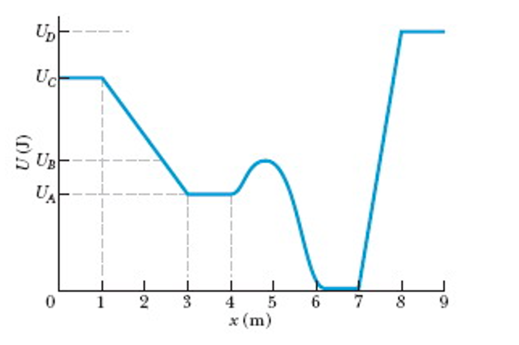 Solved The figure shows a plot of potential energy U versus | Chegg.com