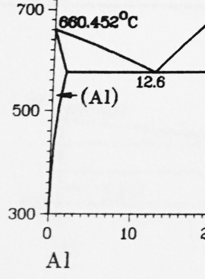 Solved For The Following Partial Phase Diagram And A | Chegg.com