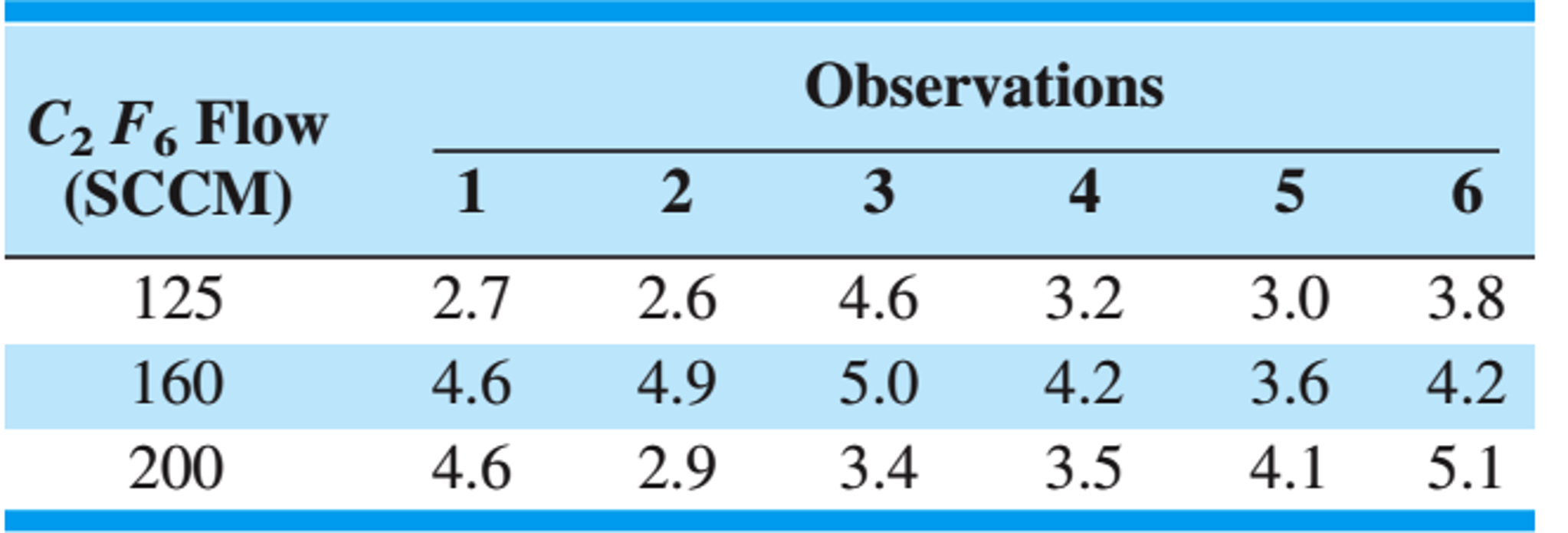 Compare the mean etch uniformity values at each of