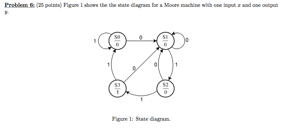 Solved Draw the logic circuit that realizes the finite state | Chegg.com