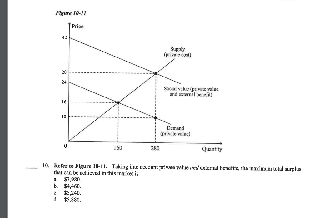 Social Value Vs Private Value