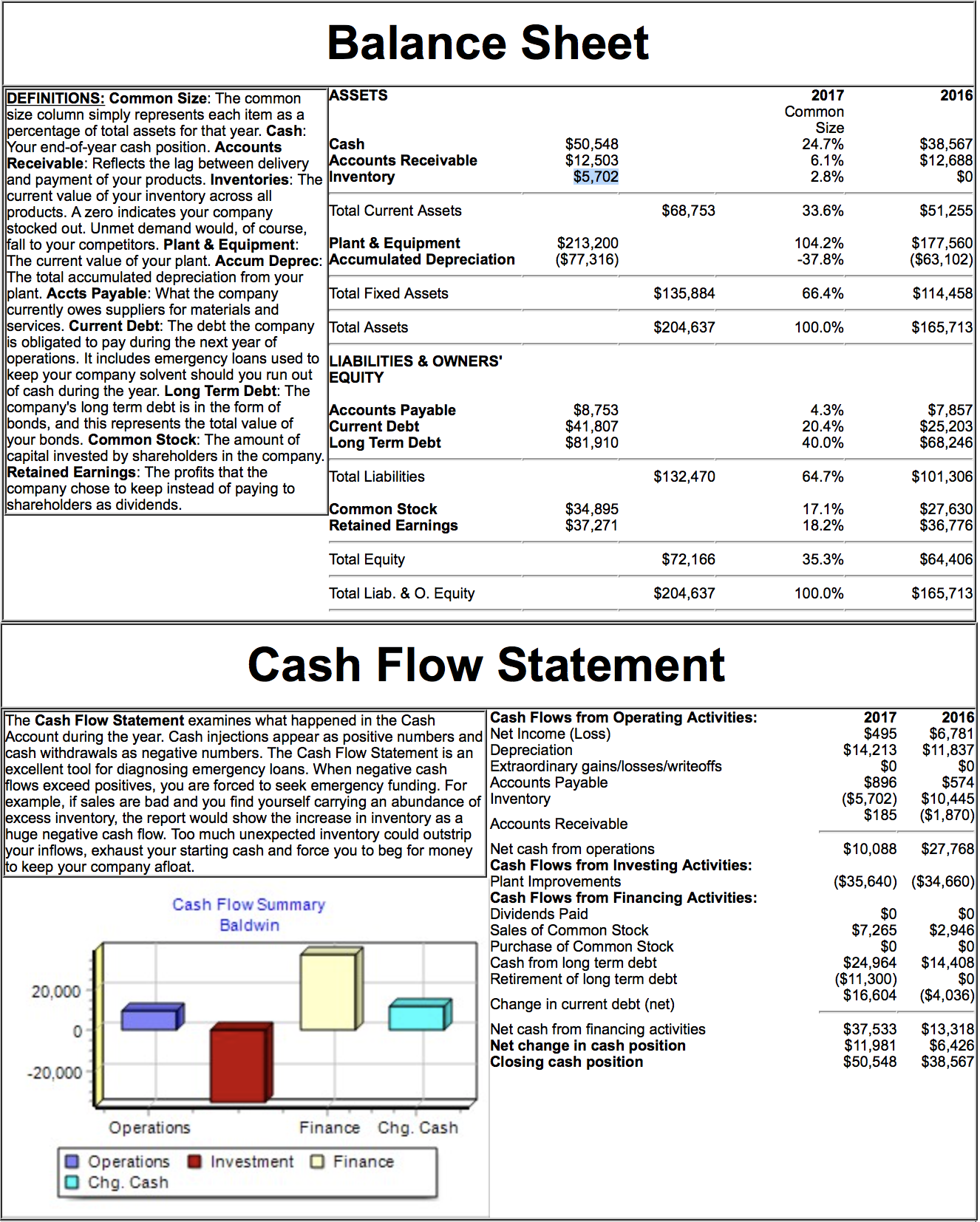 solved-the-statement-of-cash-flows-for-baldwin-company-shows-chegg