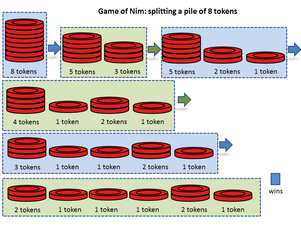 Solved The Game of Nim (python 3) In this assignment, you | Chegg.com