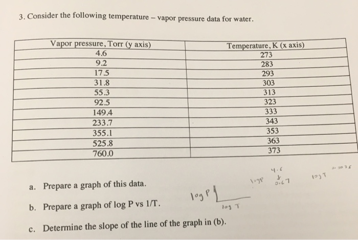 Solved Consider the following temperature-vapor pressure | Chegg.com
