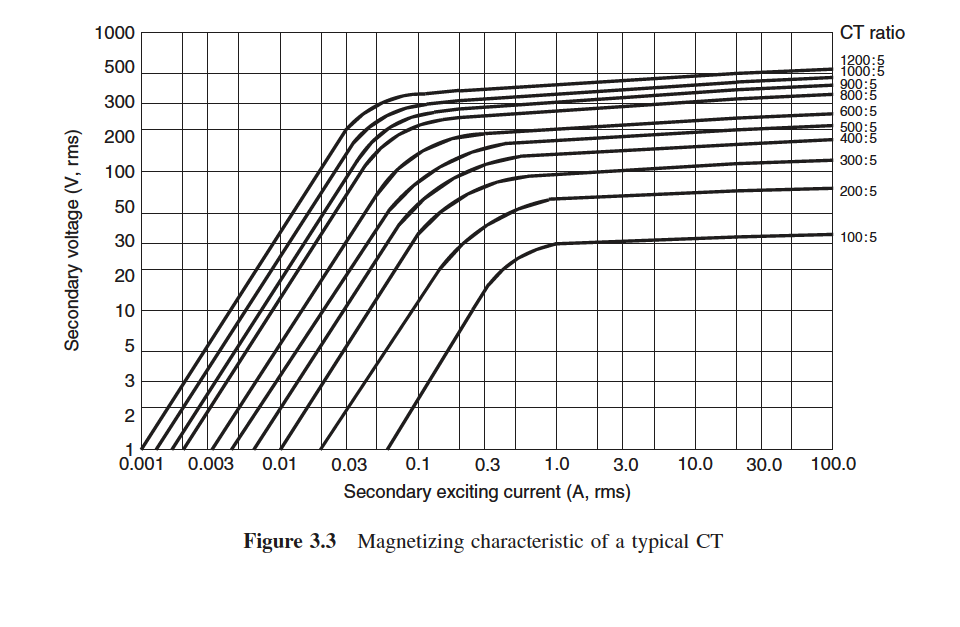 Consider a CT with a turn ratio of 1005 and the
