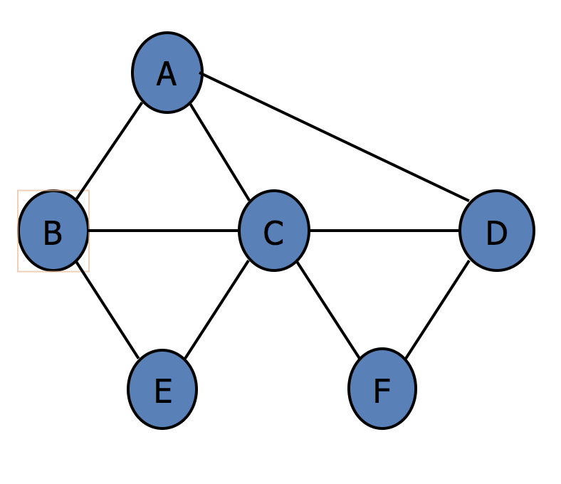 Solved Draw The Steps In A.) A Breadth-first And B.) A | Chegg.com