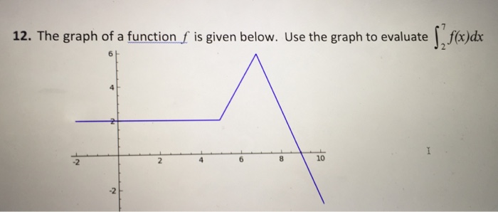 Solved The graph of a function f is given below. Use the | Chegg.com