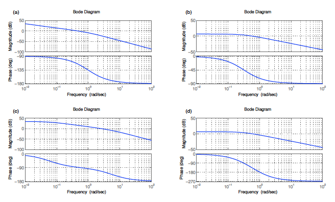 Differences between bode discount and nyquist plot