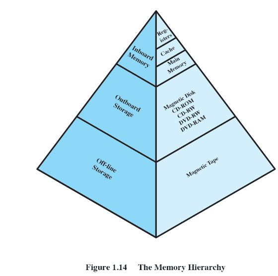 Solved Here's How It Works: Consider The Memory Hierarchy | Chegg.com