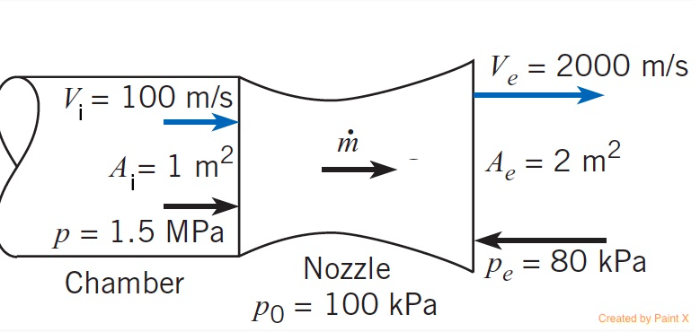 If a nozzle is stationary, the mass flow through the | Chegg.com