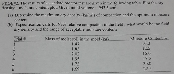 The results of a standard proctor test are given in | Chegg.com