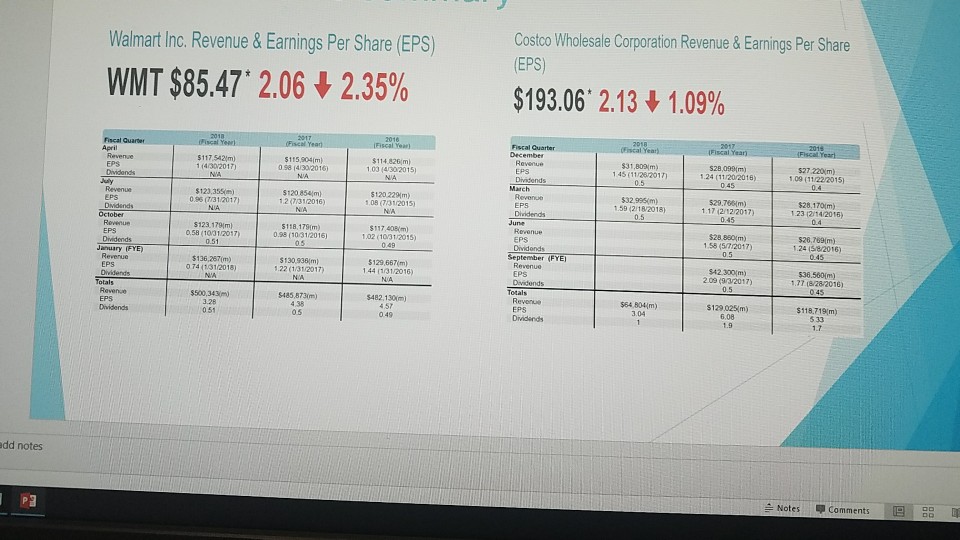 Solved Costco Wholesale Corporation Revenue &Earnings Per | Chegg.com