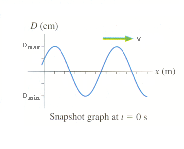 Solved A snapshot graph of a travelling wave is shown. The | Chegg.com