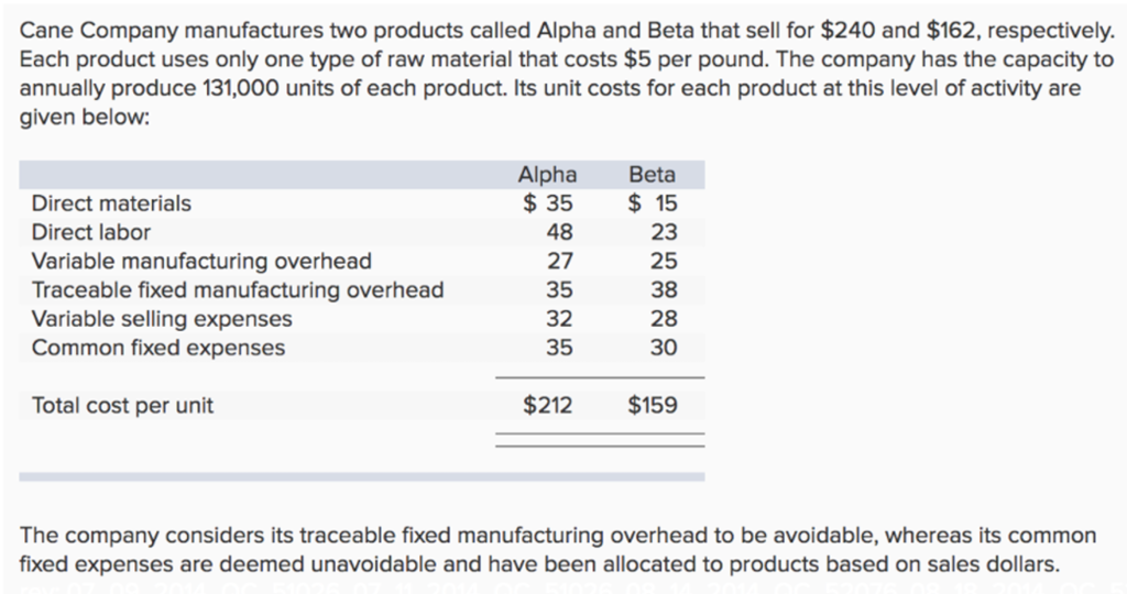 Solved Cane Company manufactures two products called Alpha