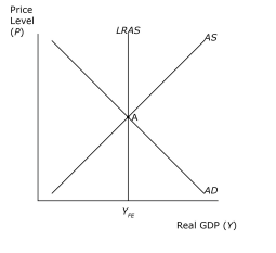 Solved Once again, imagine the economy is initially at point | Chegg.com