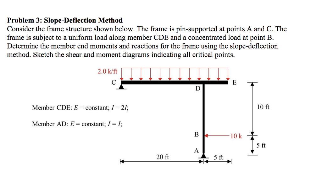 Solved Problem 3: Slope-Deflection Method Consider The Frame | Chegg.com