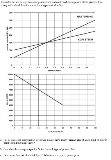 Consider The Screening Curves For Gas Turbines And 