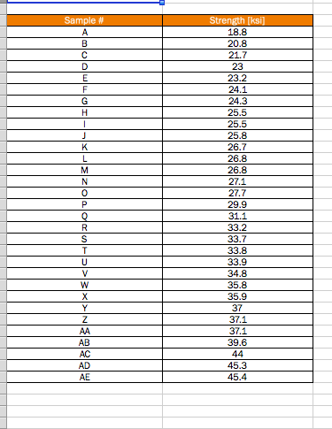 Solved The Excel Data Provided Online Was Collected By Ed 