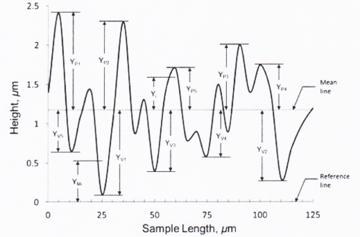 Solved Profilometer data of a surface is shown below. | Chegg.com