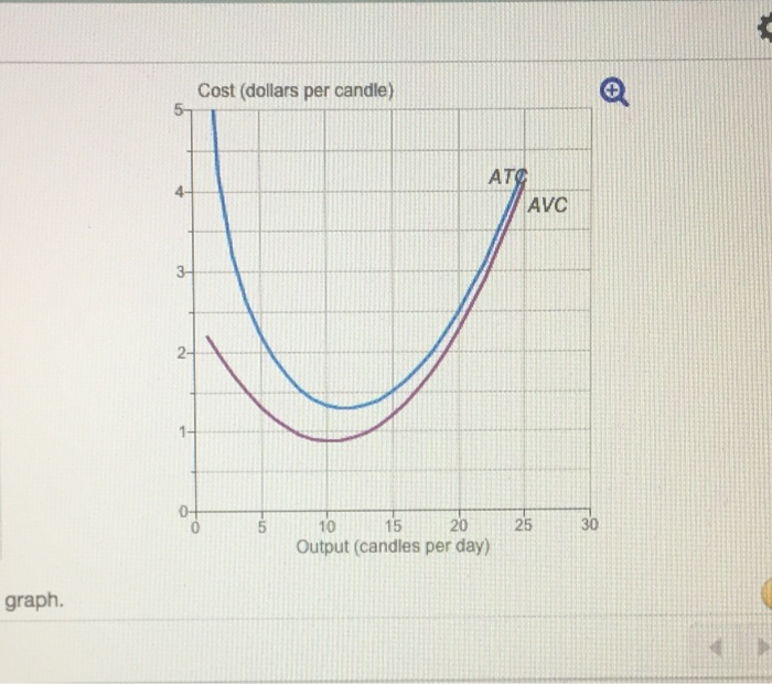 solved-the-graph-shows-the-average-variable-cost-curve-and-chegg