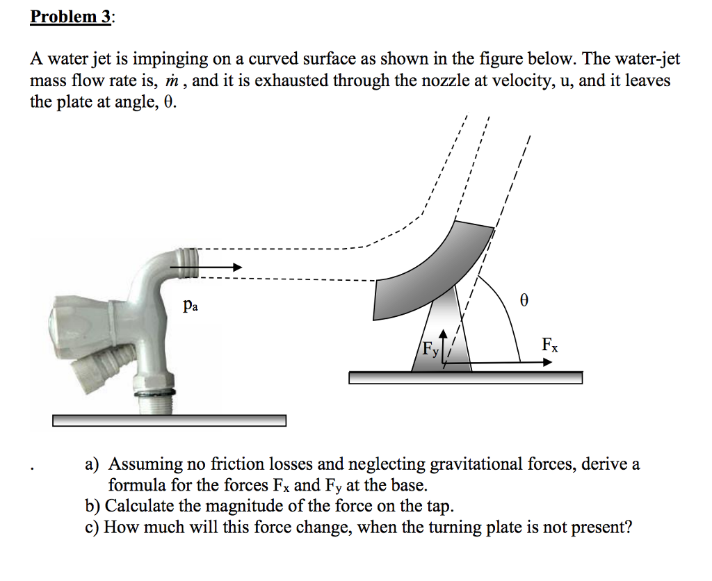 Solved A water jet is impinging on a curved surface as shown