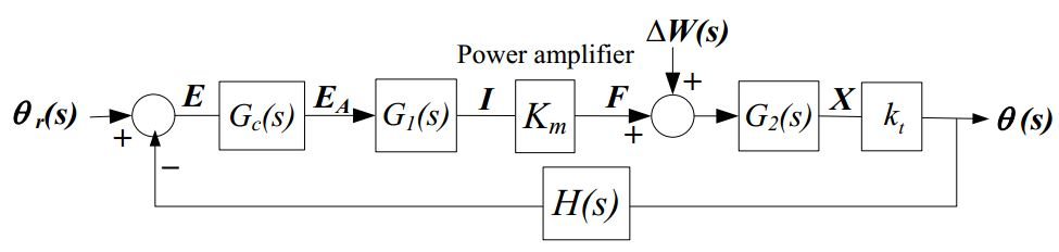 Solved: Assume And , Derive The Transfer Function Relating... | Chegg.com