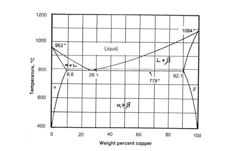Solved Using the phase diagram below for the coppersilver