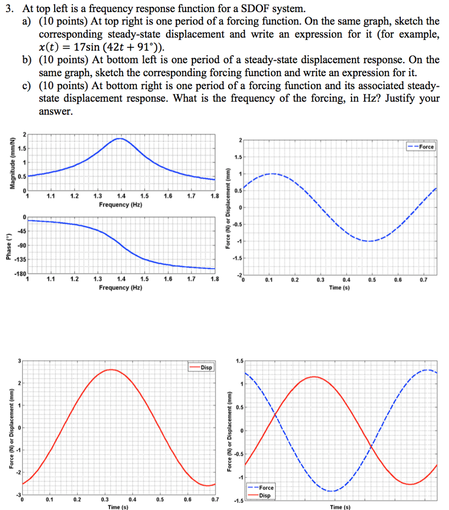 Steady State Graph