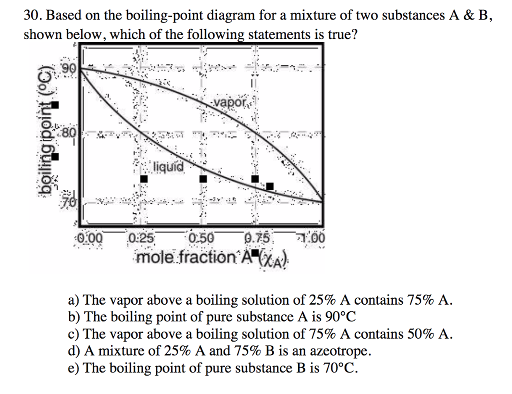 Solved Based on the boilingpoint diagram for a mixture of