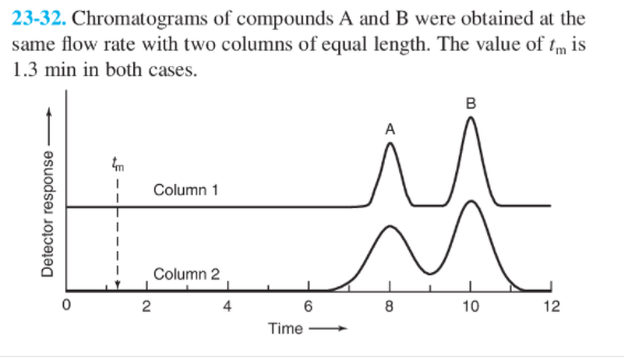 Solved Chromatograms of compounds A and B were obtained at | Chegg.com