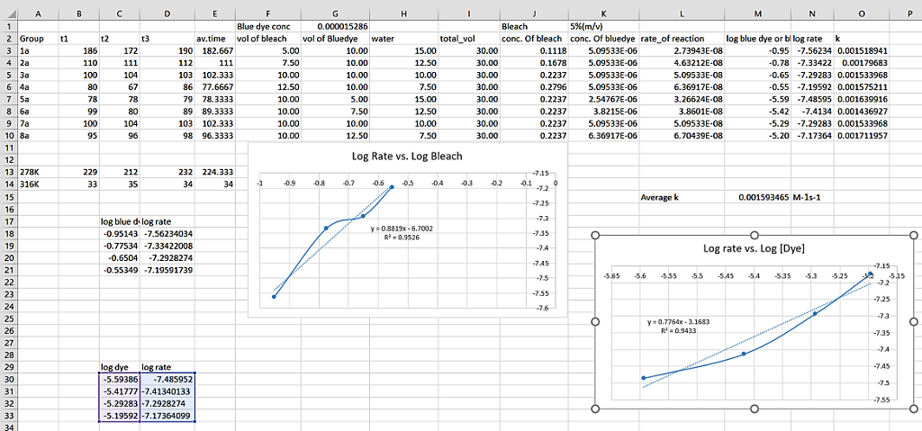 Solved chemical Kinetics lab what does these graphs | Chegg.com