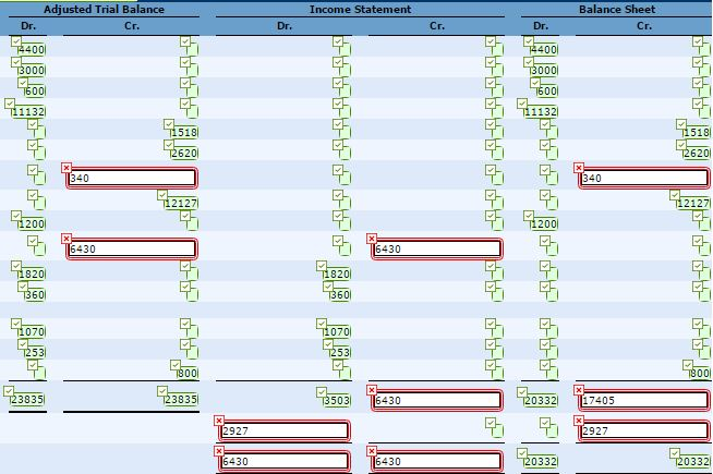 Solved The trial balance columns of the worksheet for Warren | Chegg.com
