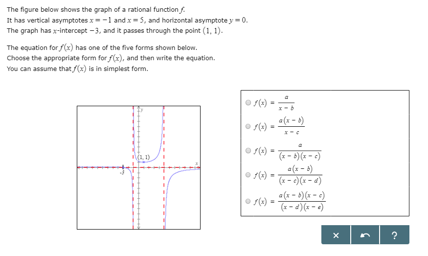 Solved The Figure Below Shows The Graph Of A Rational 1884