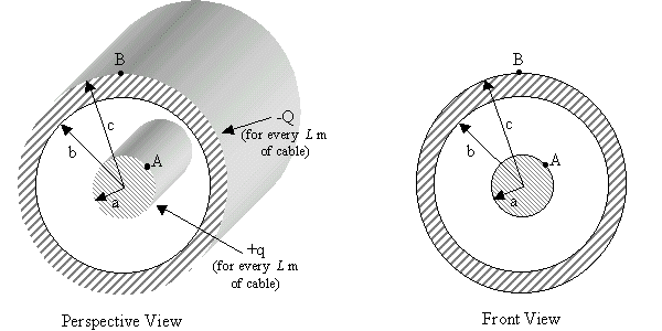 Solved The diagram above shows a coaxial cable. The inner | Chegg.com