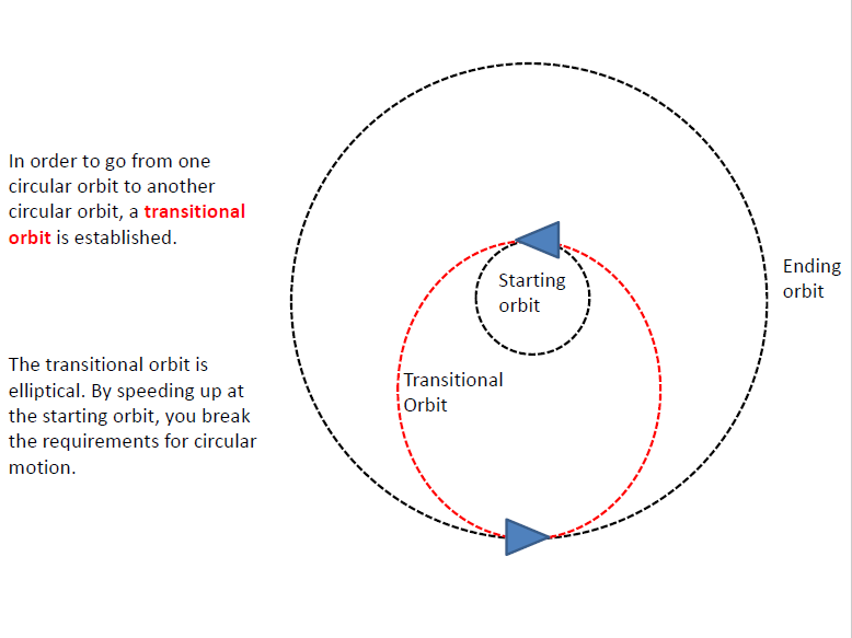 Problem: Orbital Mechanics A spaceship is waiting for | Chegg.com
