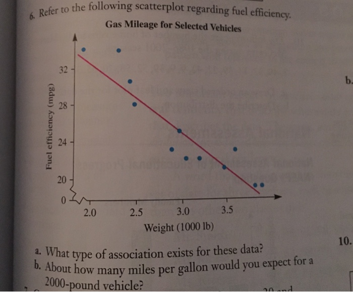 Solved Examine the scatter plot on gas mileage below. What | Chegg.com