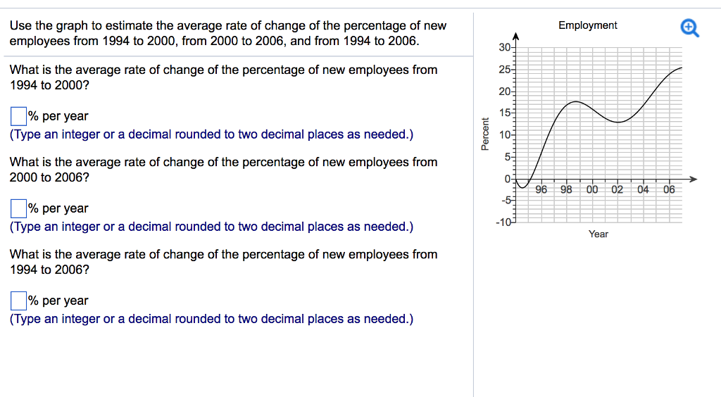 Solved Use the graph to estimate the average rate of change | Chegg.com