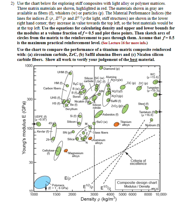 Use the chart below for exploring stiff composites | Chegg.com