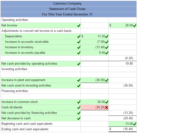 Solved Comparative financial statement data for Carmono | Chegg.com