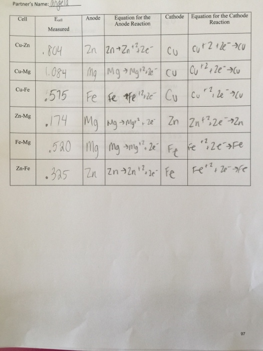 Solved Electrochemistry post lab questions