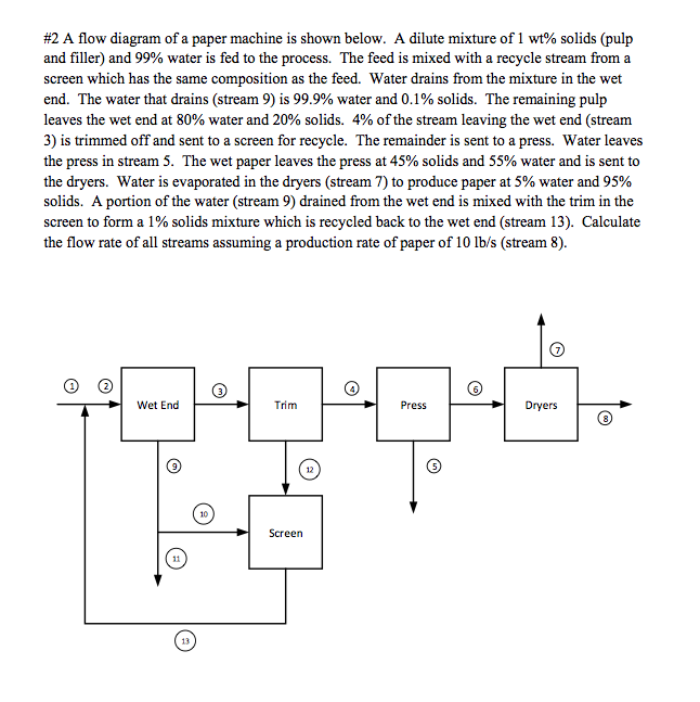 #2 A flow diagram of a paper machine is shown below. | Chegg.com