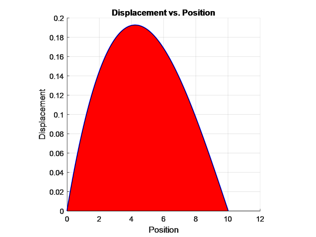 solved-2-5-1-5-0-5-0-5-load-vs-position-position-10-12-chegg