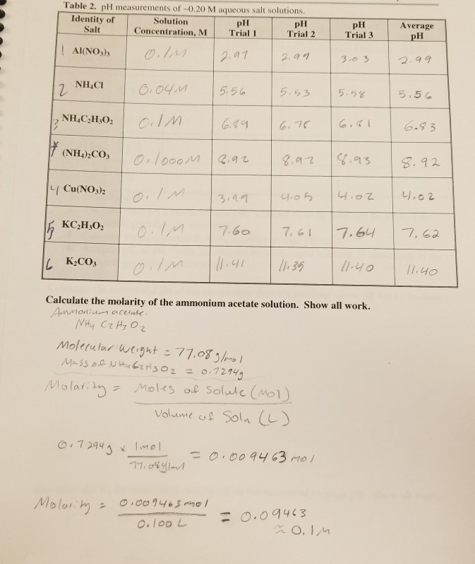 Table 1. Mass of salt used to prepare 100.0 mL of